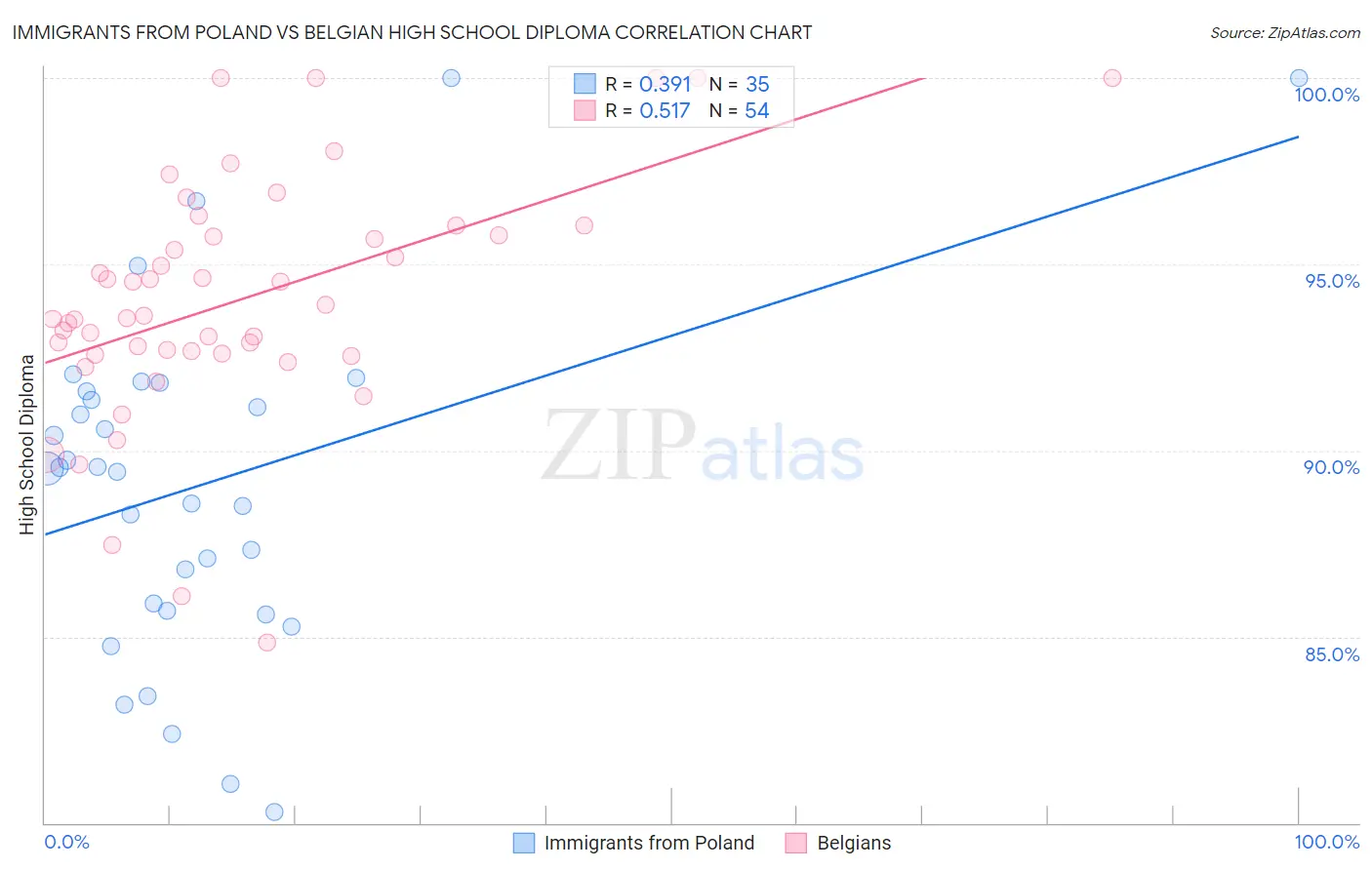 Immigrants from Poland vs Belgian High School Diploma