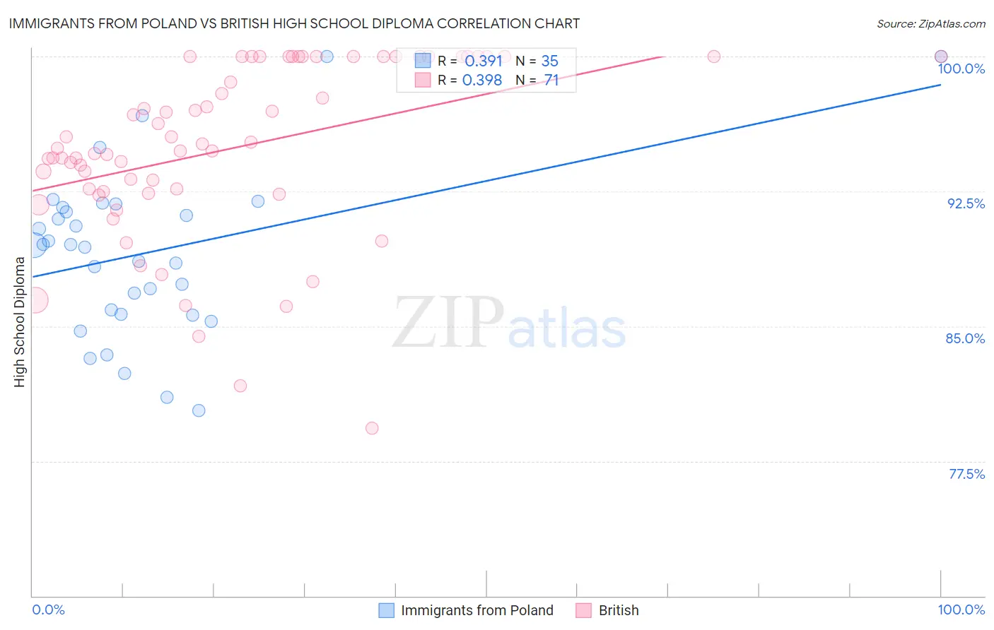 Immigrants from Poland vs British High School Diploma