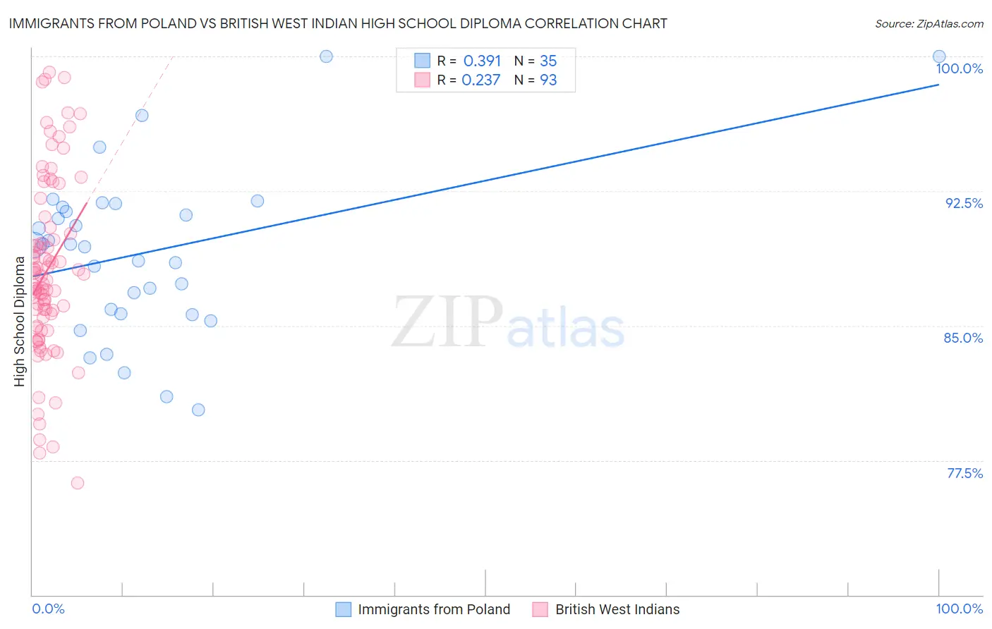 Immigrants from Poland vs British West Indian High School Diploma