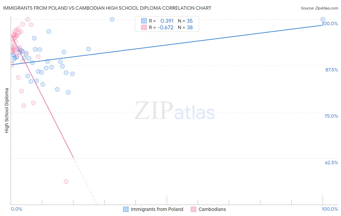 Immigrants from Poland vs Cambodian High School Diploma