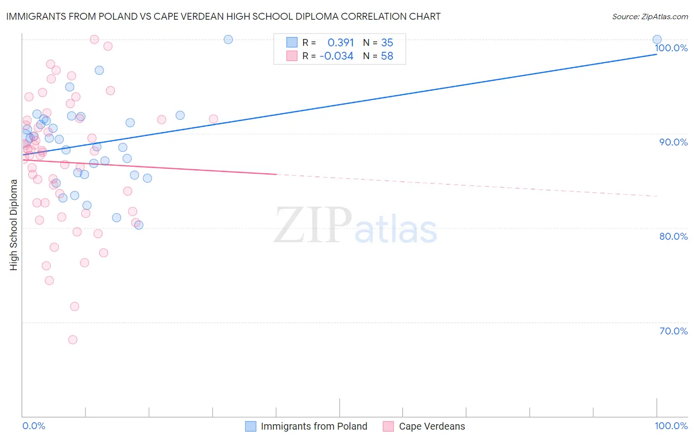 Immigrants from Poland vs Cape Verdean High School Diploma