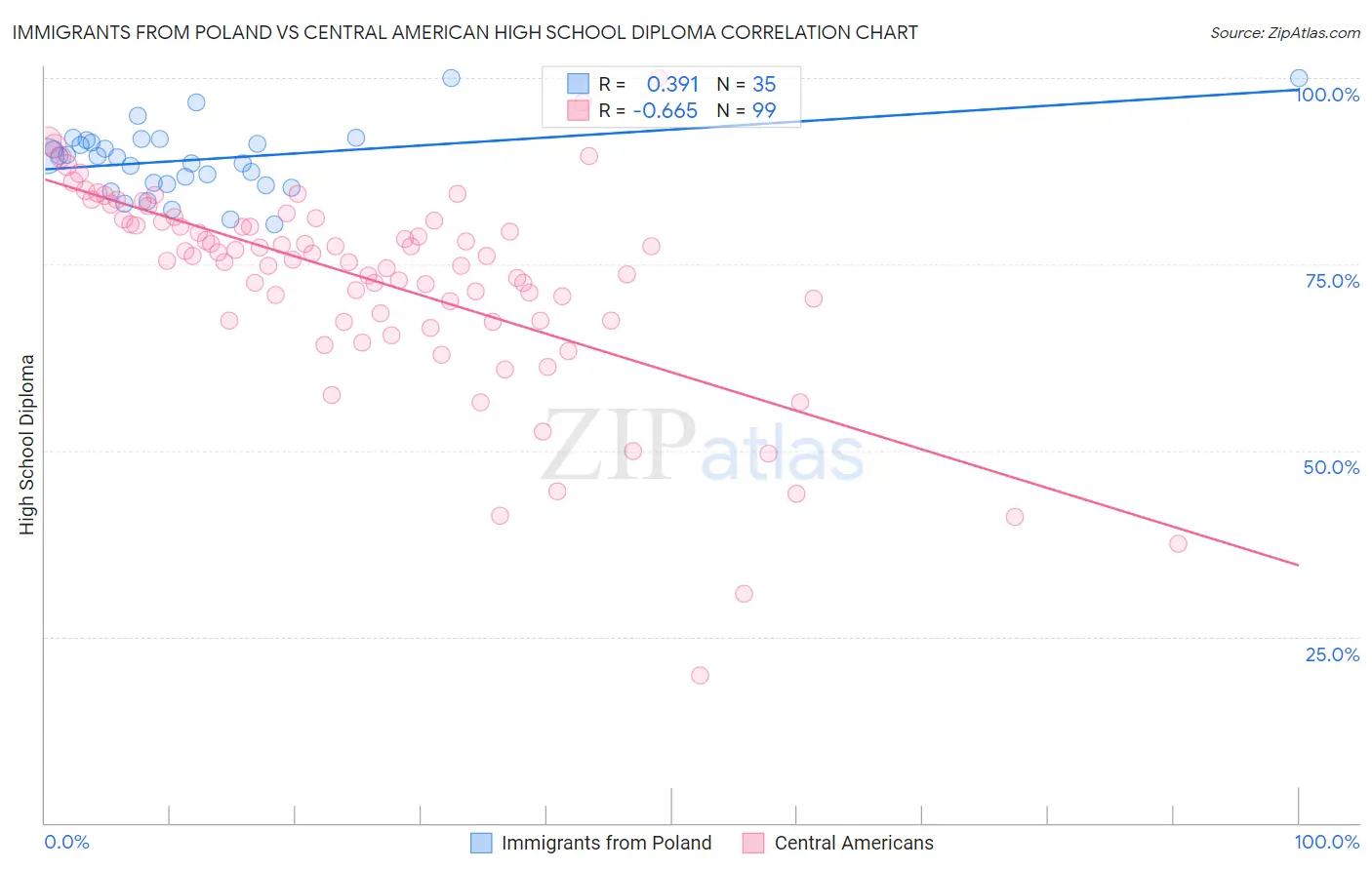 Immigrants from Poland vs Central American High School Diploma