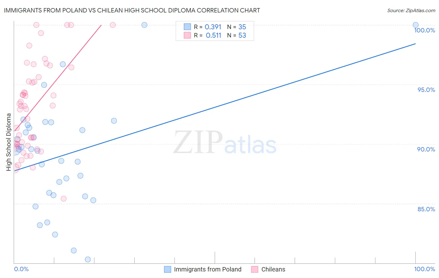 Immigrants from Poland vs Chilean High School Diploma