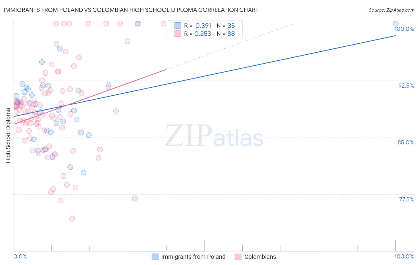 Immigrants from Poland vs Colombian High School Diploma