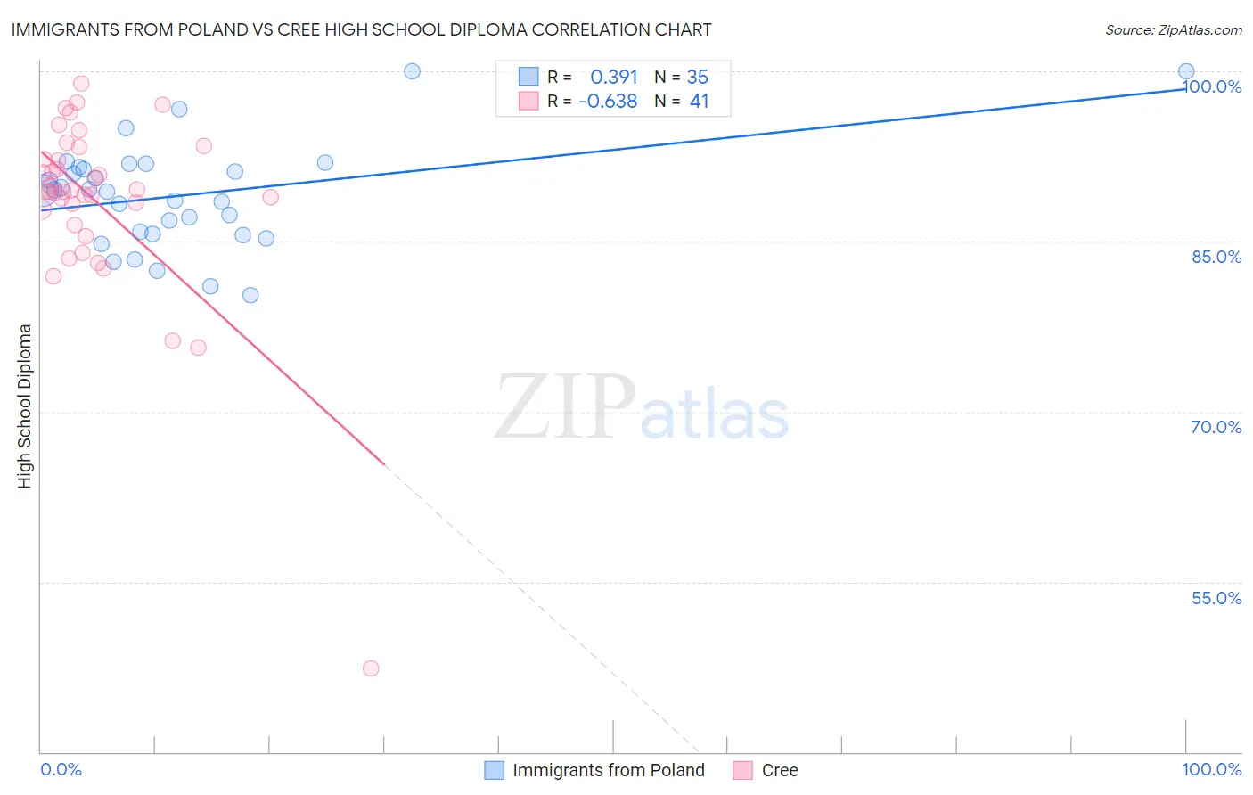 Immigrants from Poland vs Cree High School Diploma