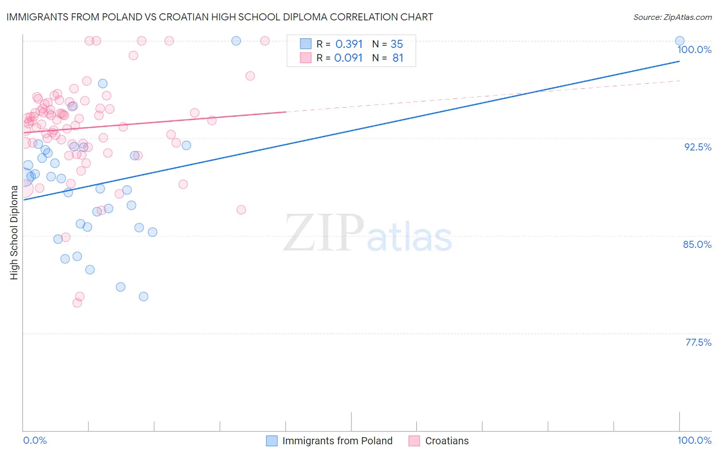 Immigrants from Poland vs Croatian High School Diploma