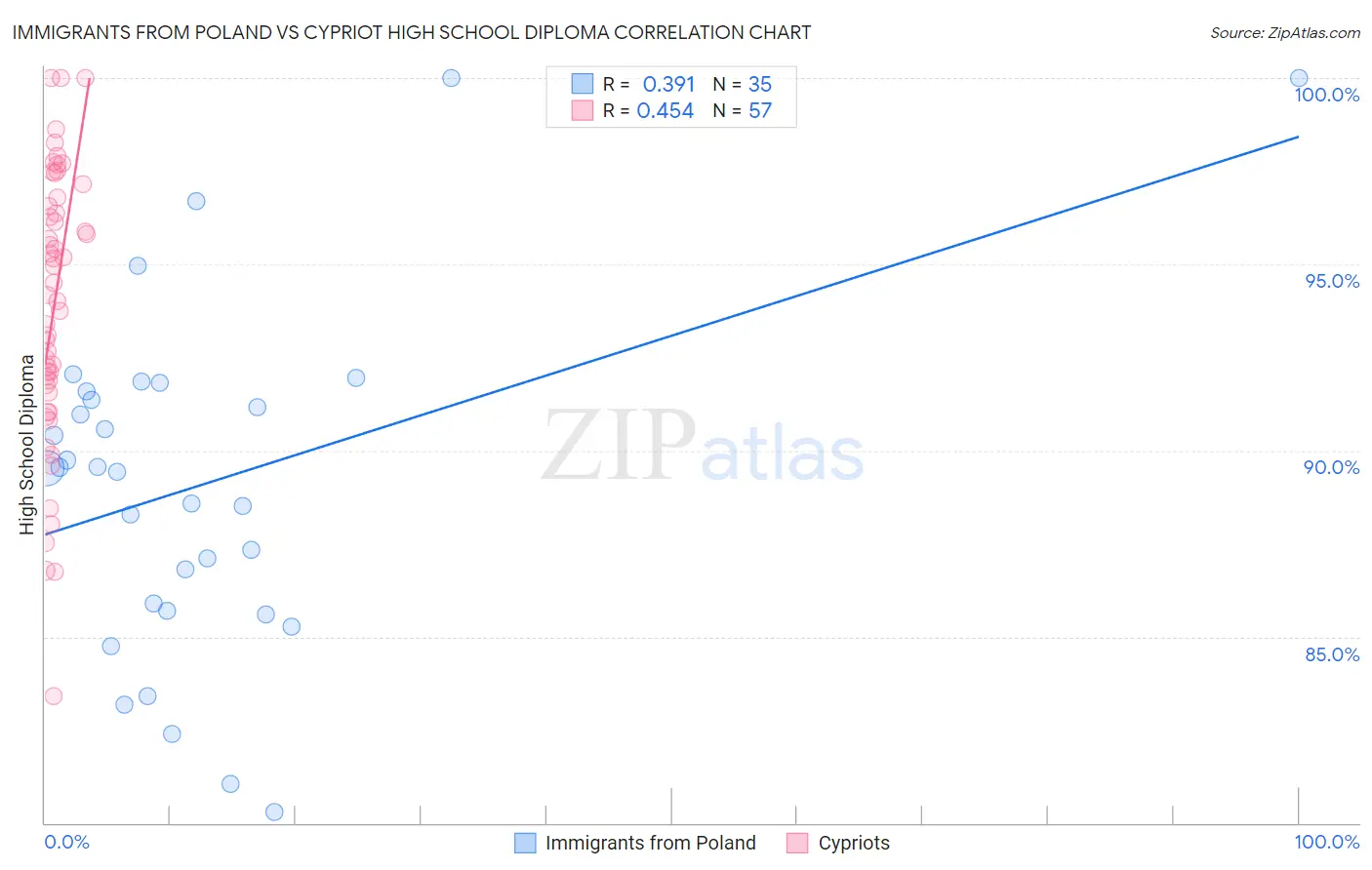 Immigrants from Poland vs Cypriot High School Diploma