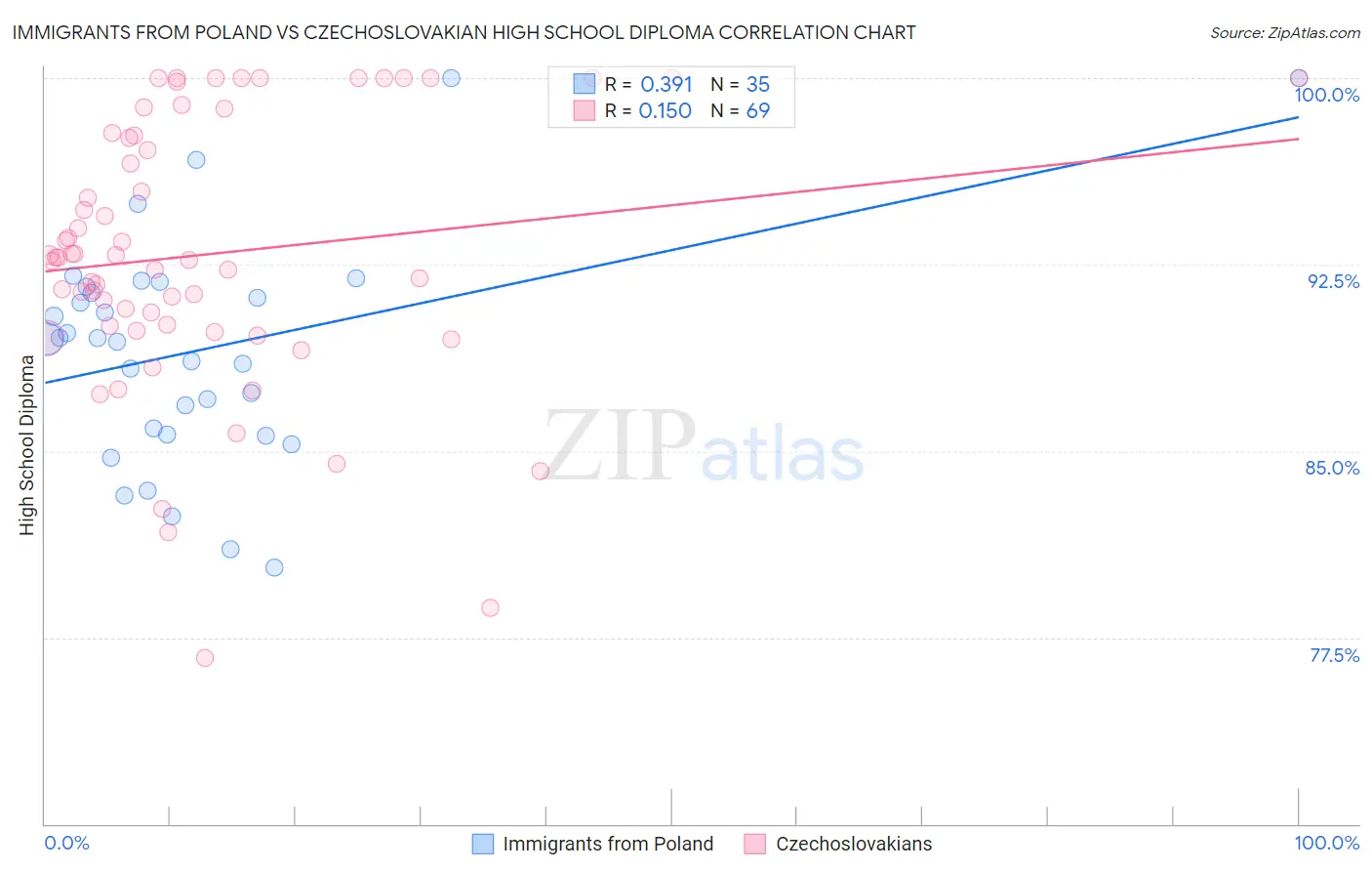 Immigrants from Poland vs Czechoslovakian High School Diploma
