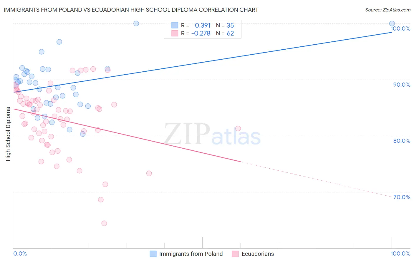Immigrants from Poland vs Ecuadorian High School Diploma