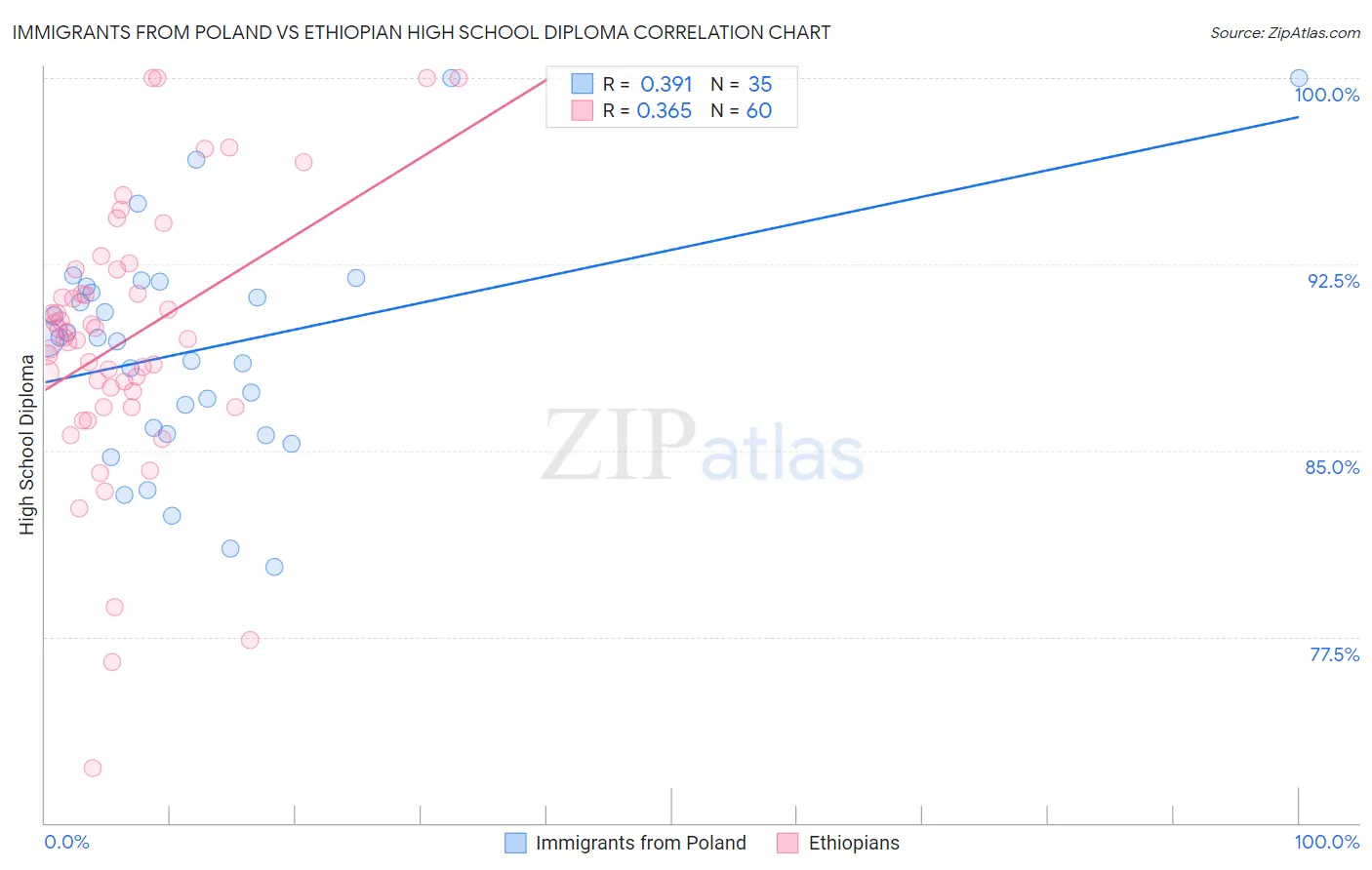 Immigrants from Poland vs Ethiopian High School Diploma