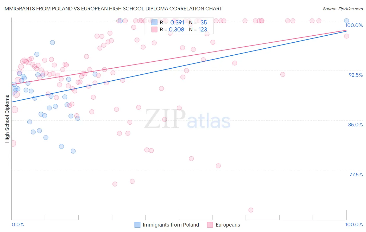 Immigrants from Poland vs European High School Diploma
