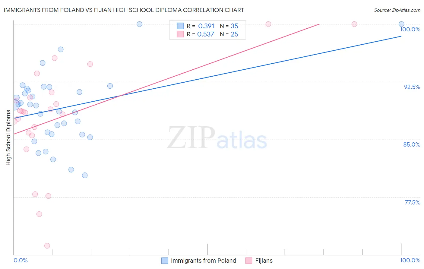 Immigrants from Poland vs Fijian High School Diploma
