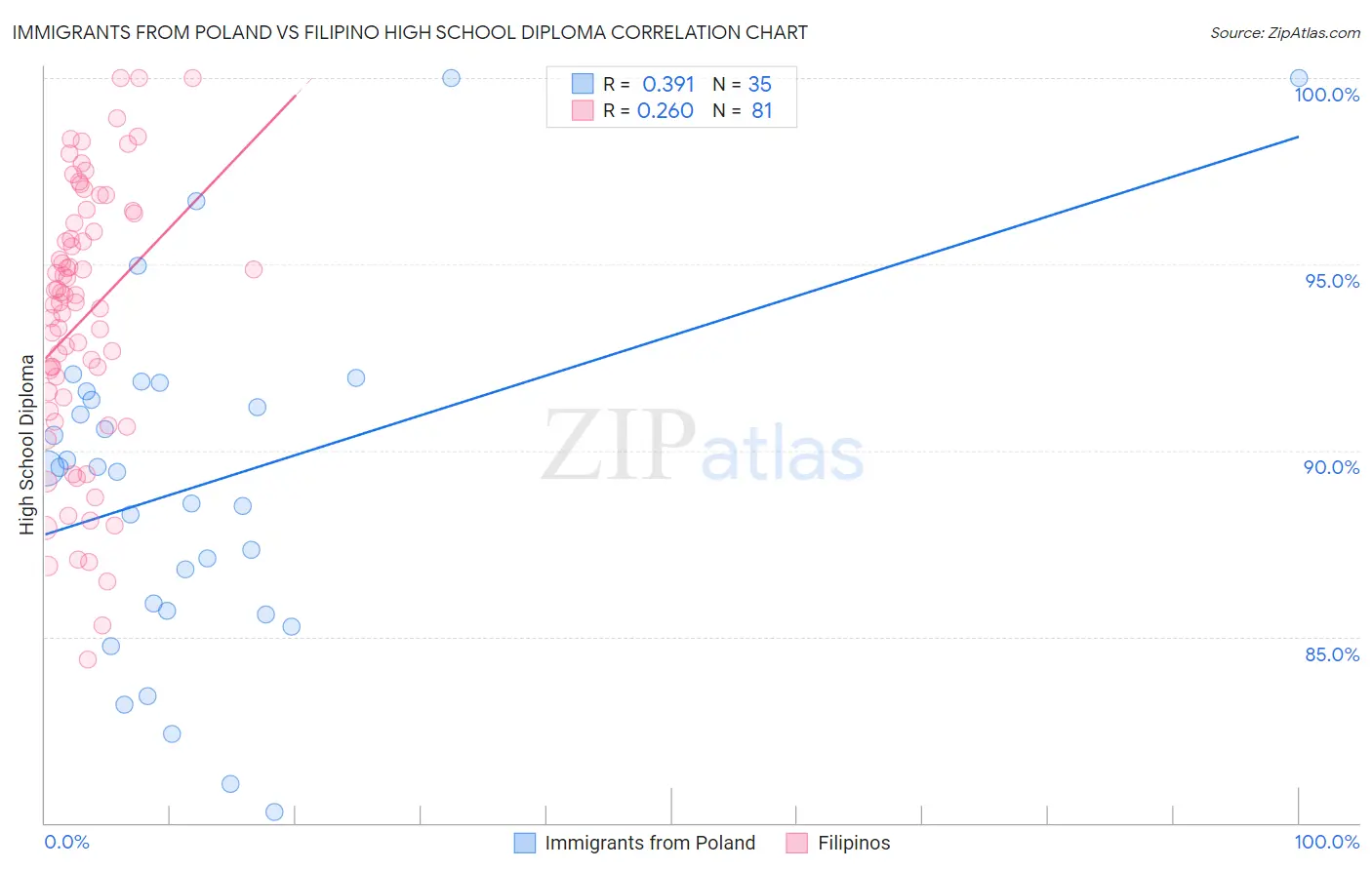 Immigrants from Poland vs Filipino High School Diploma