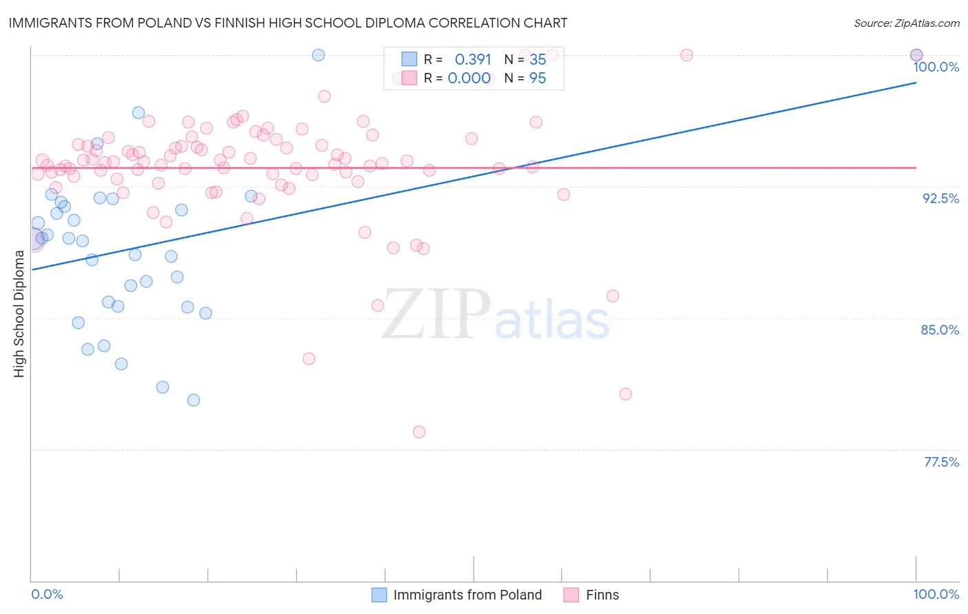 Immigrants from Poland vs Finnish High School Diploma