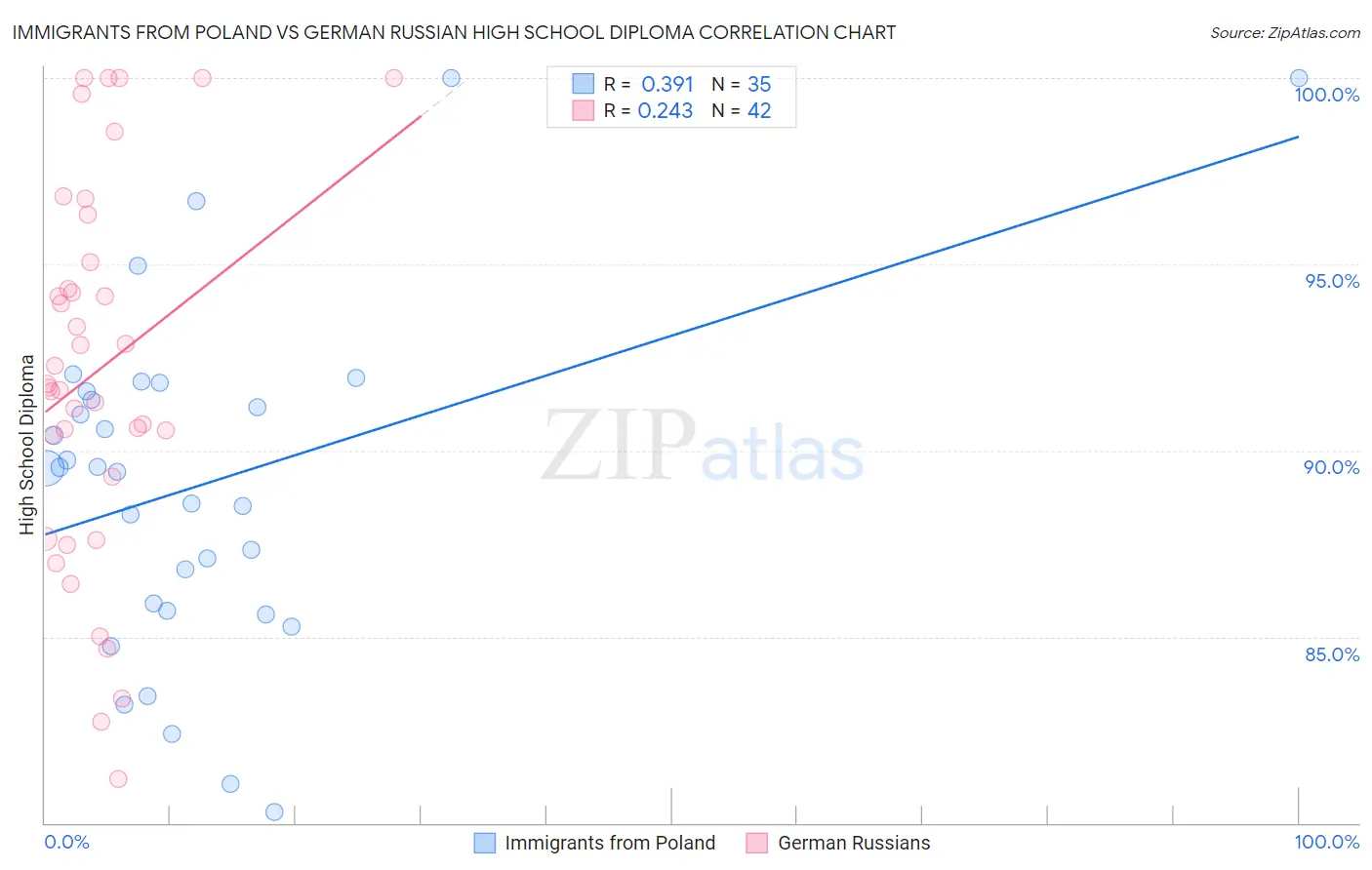 Immigrants from Poland vs German Russian High School Diploma