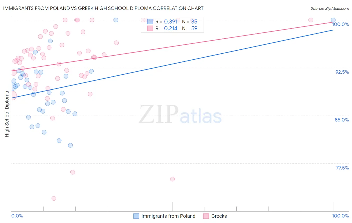 Immigrants from Poland vs Greek High School Diploma