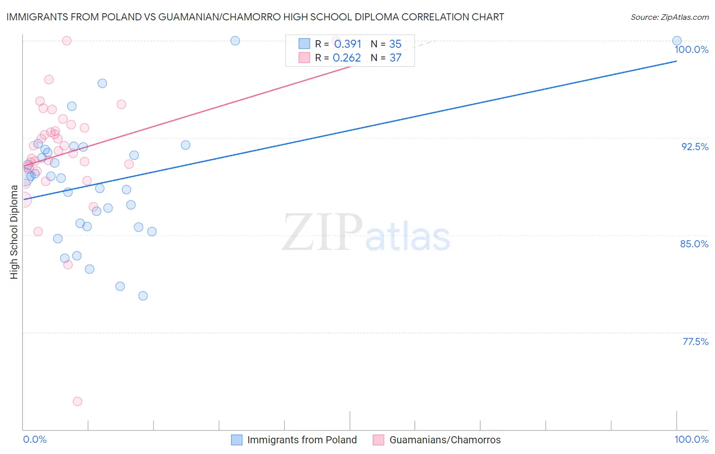 Immigrants from Poland vs Guamanian/Chamorro High School Diploma