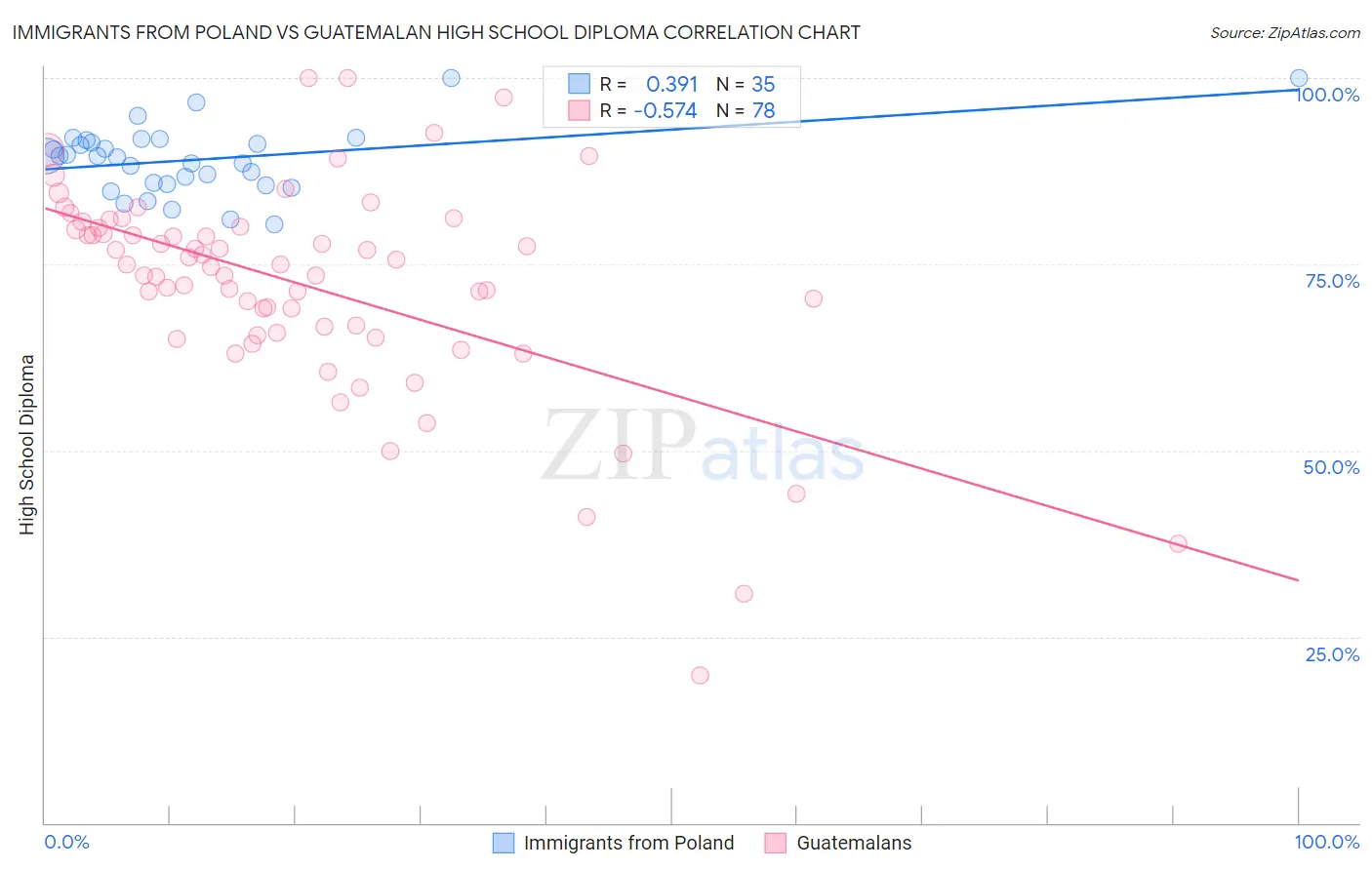 Immigrants from Poland vs Guatemalan High School Diploma