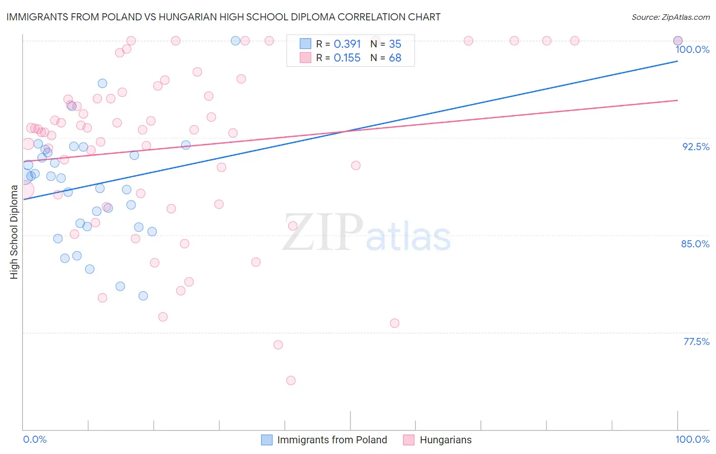 Immigrants from Poland vs Hungarian High School Diploma