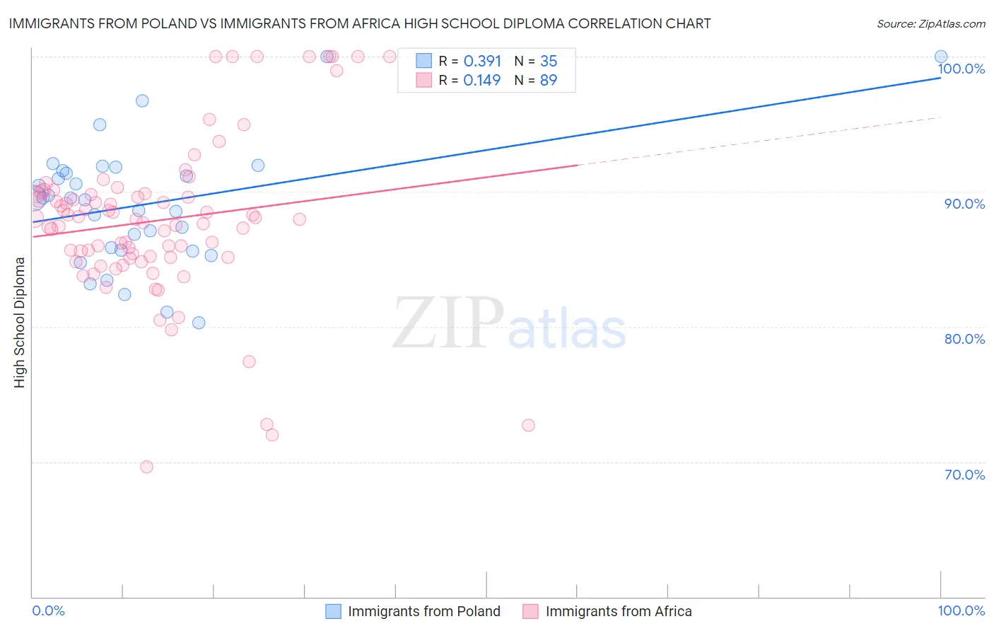 Immigrants from Poland vs Immigrants from Africa High School Diploma