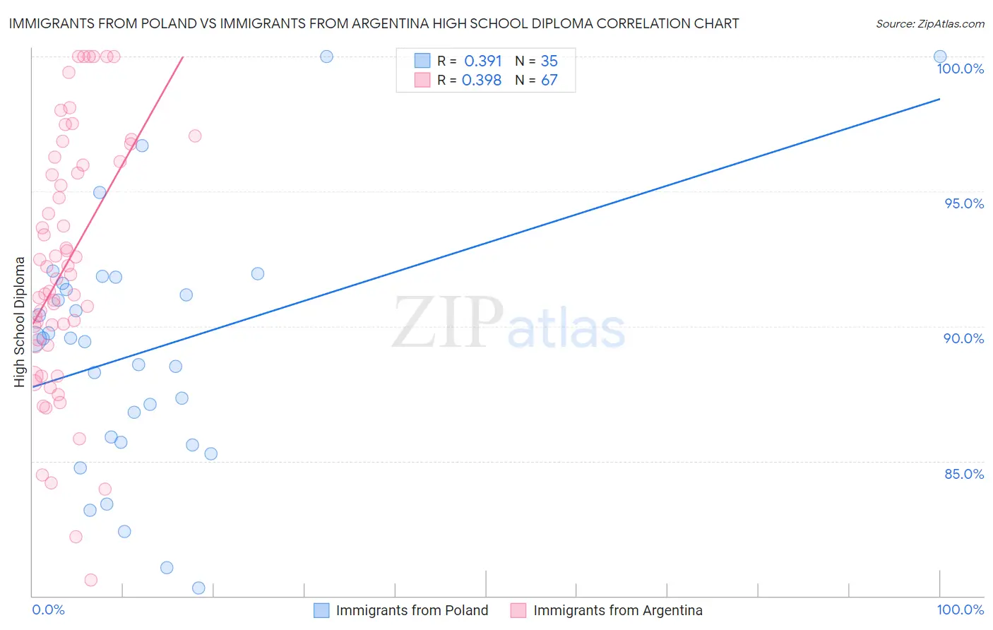 Immigrants from Poland vs Immigrants from Argentina High School Diploma