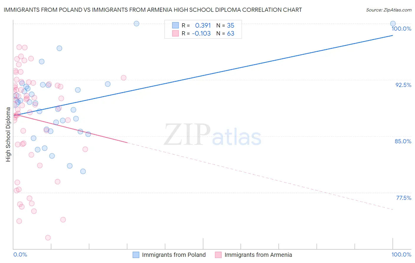 Immigrants from Poland vs Immigrants from Armenia High School Diploma