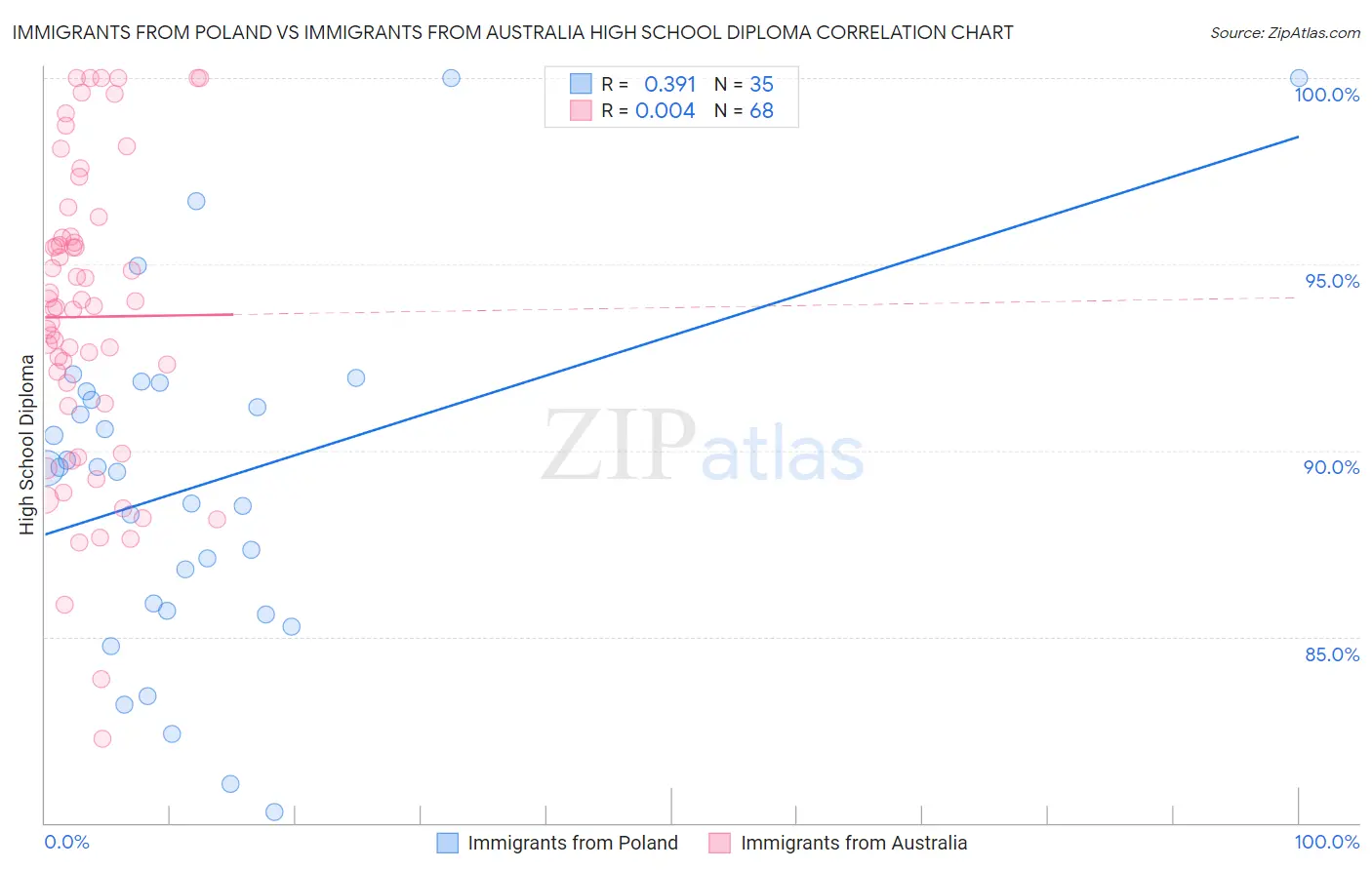 Immigrants from Poland vs Immigrants from Australia High School Diploma