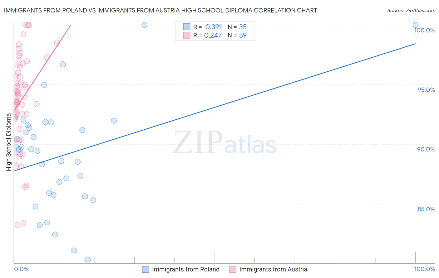 Immigrants from Poland vs Immigrants from Austria High School Diploma