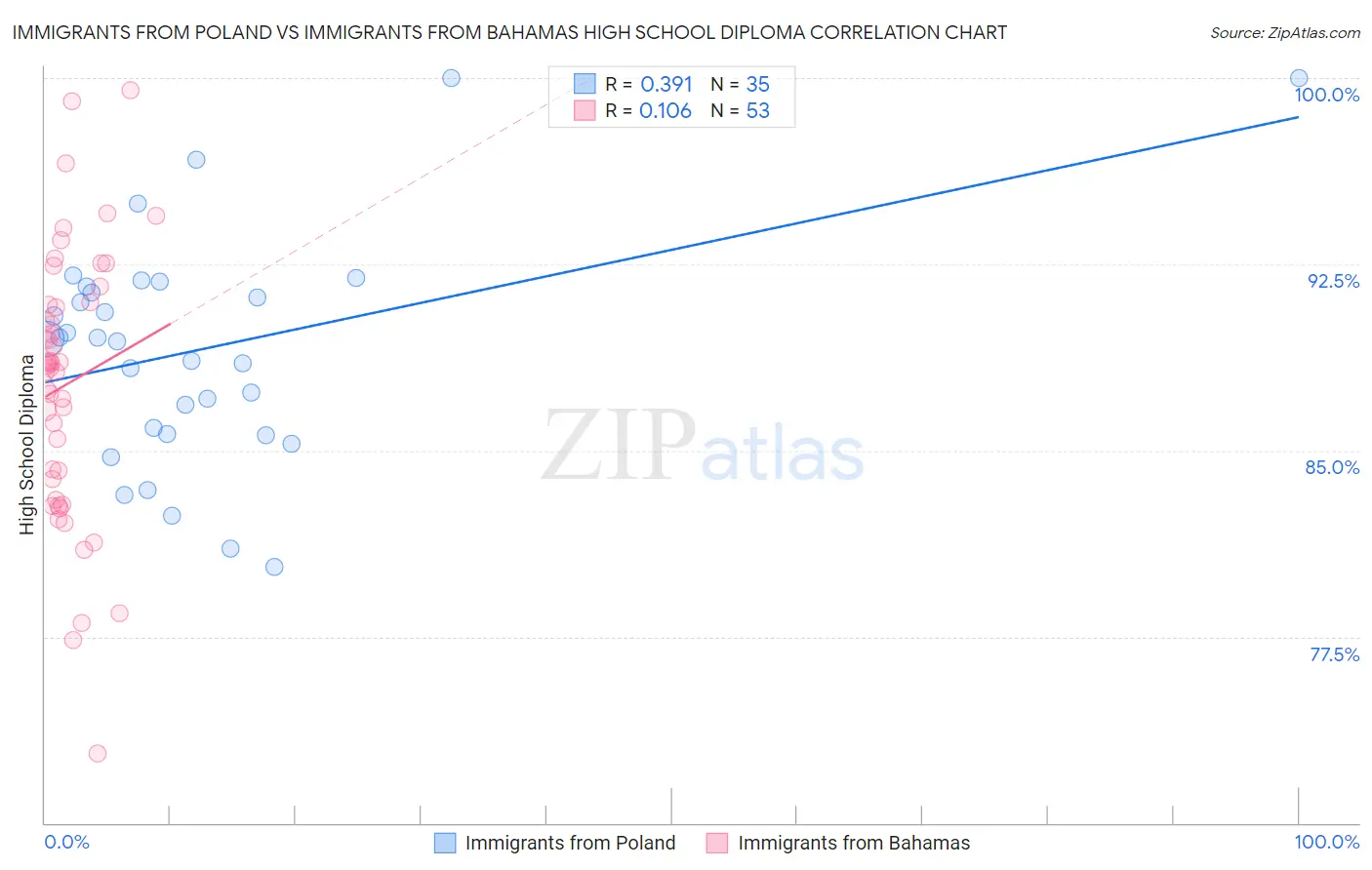 Immigrants from Poland vs Immigrants from Bahamas High School Diploma