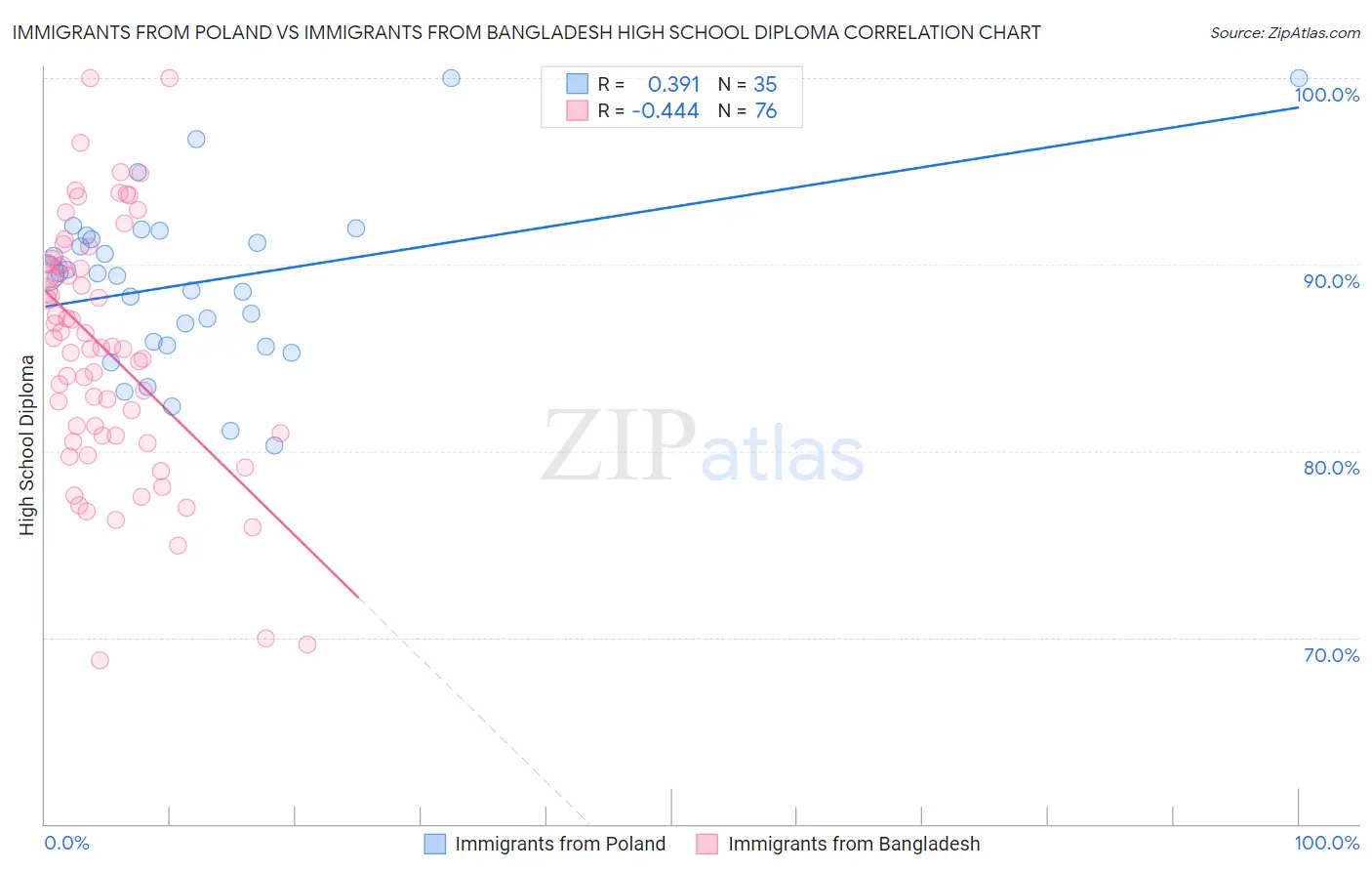 Immigrants from Poland vs Immigrants from Bangladesh High School Diploma