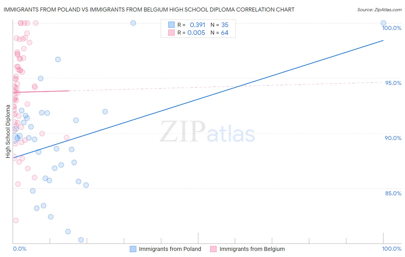 Immigrants from Poland vs Immigrants from Belgium High School Diploma