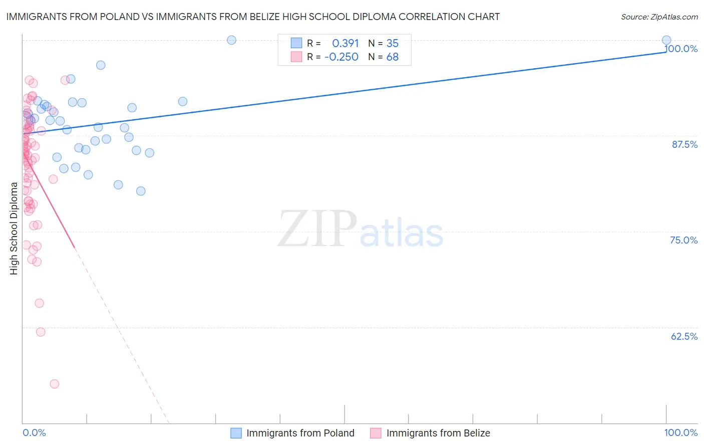 Immigrants from Poland vs Immigrants from Belize High School Diploma