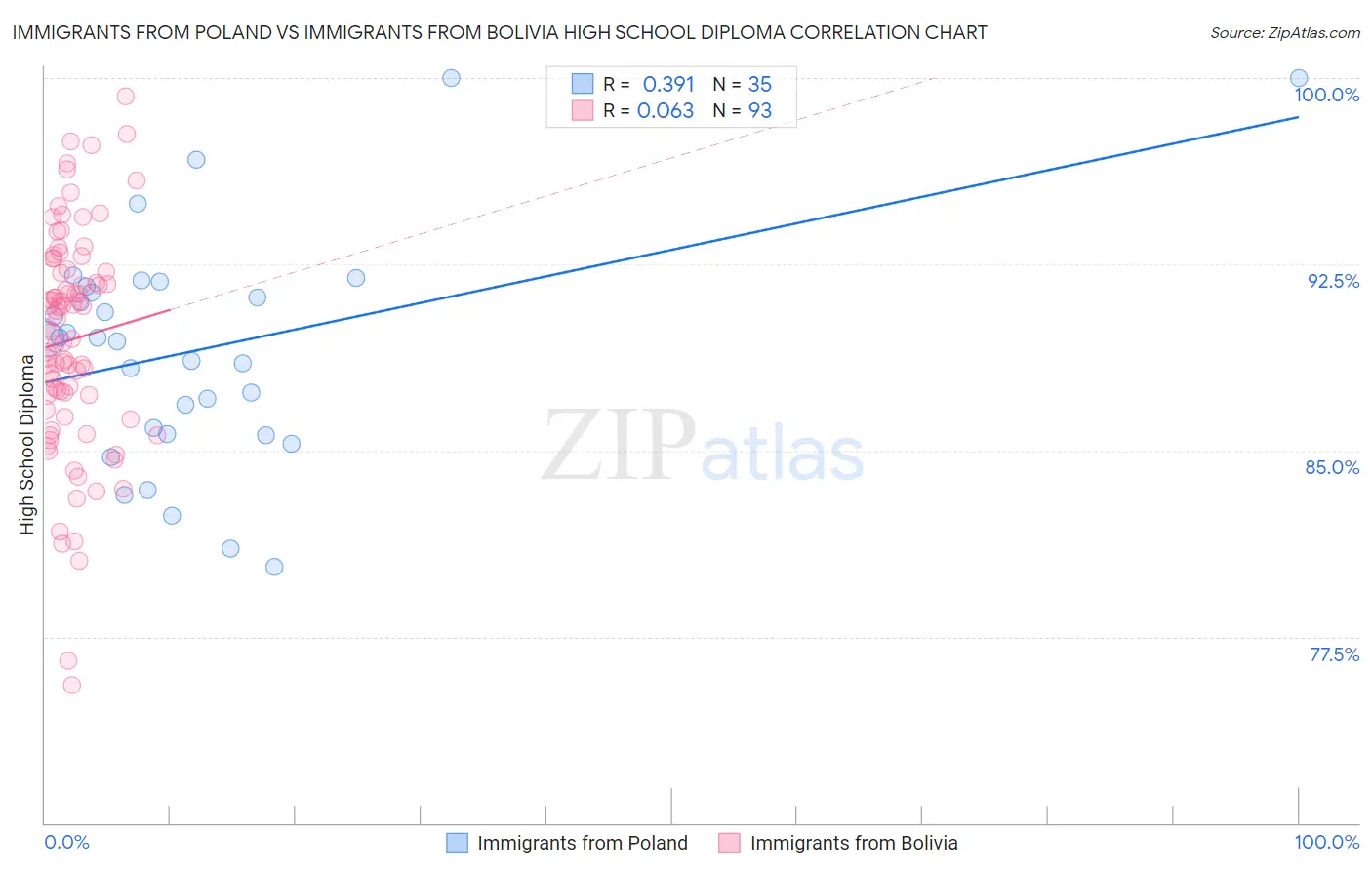 Immigrants from Poland vs Immigrants from Bolivia High School Diploma
