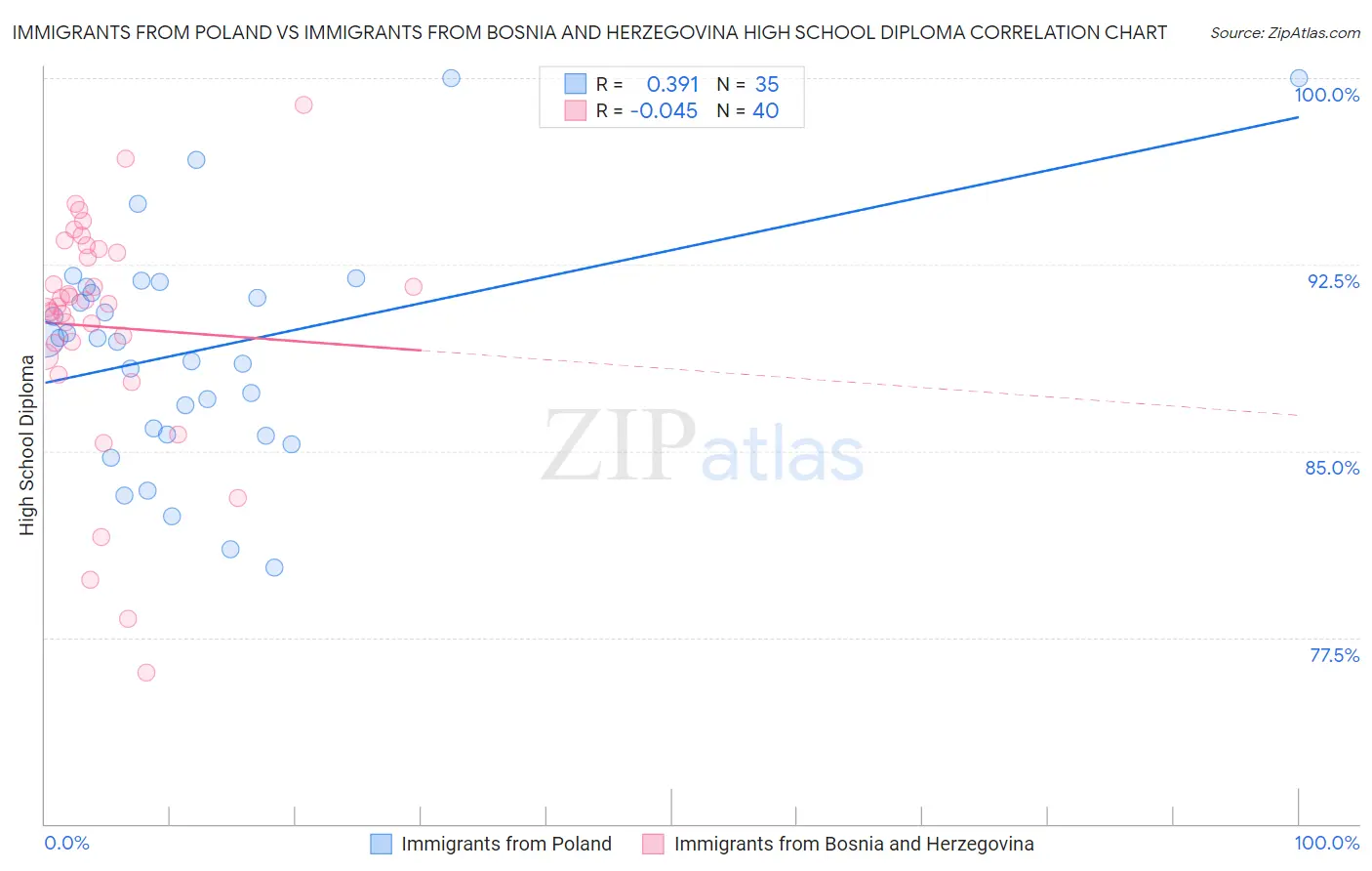 Immigrants from Poland vs Immigrants from Bosnia and Herzegovina High School Diploma