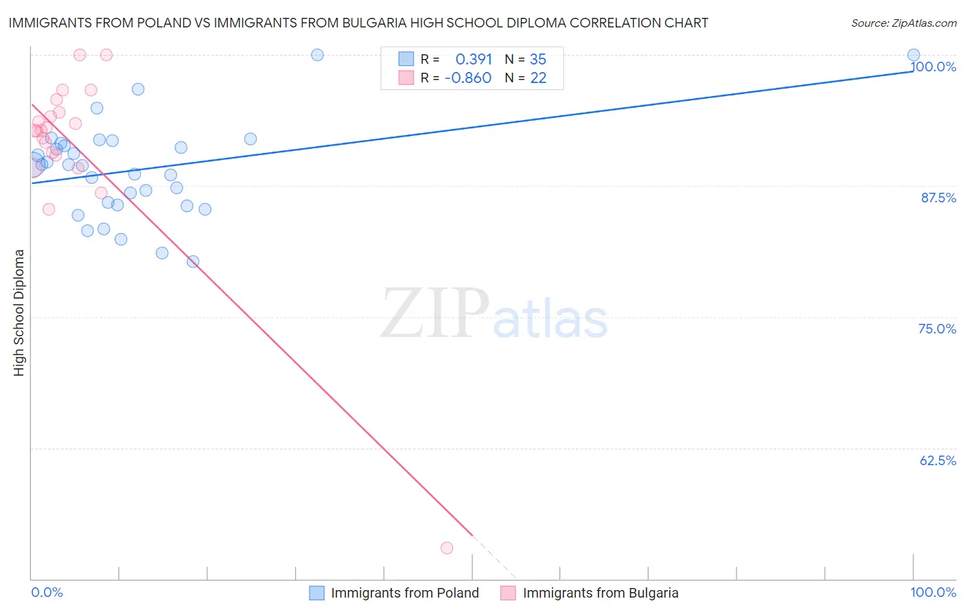 Immigrants from Poland vs Immigrants from Bulgaria High School Diploma