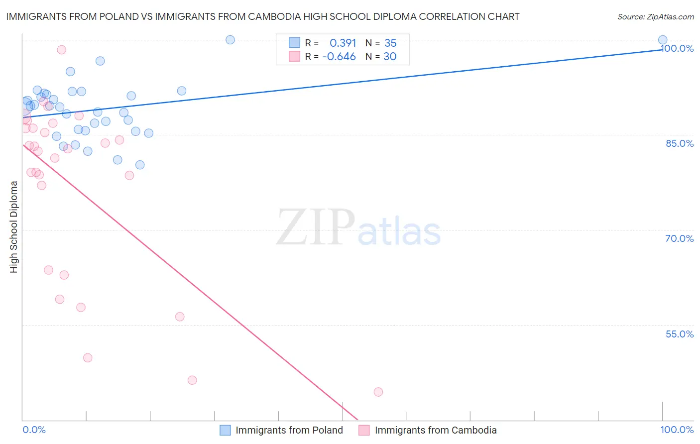 Immigrants from Poland vs Immigrants from Cambodia High School Diploma