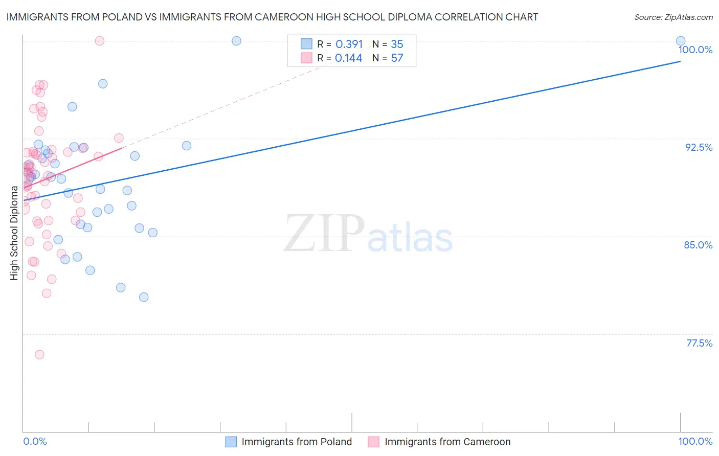 Immigrants from Poland vs Immigrants from Cameroon High School Diploma