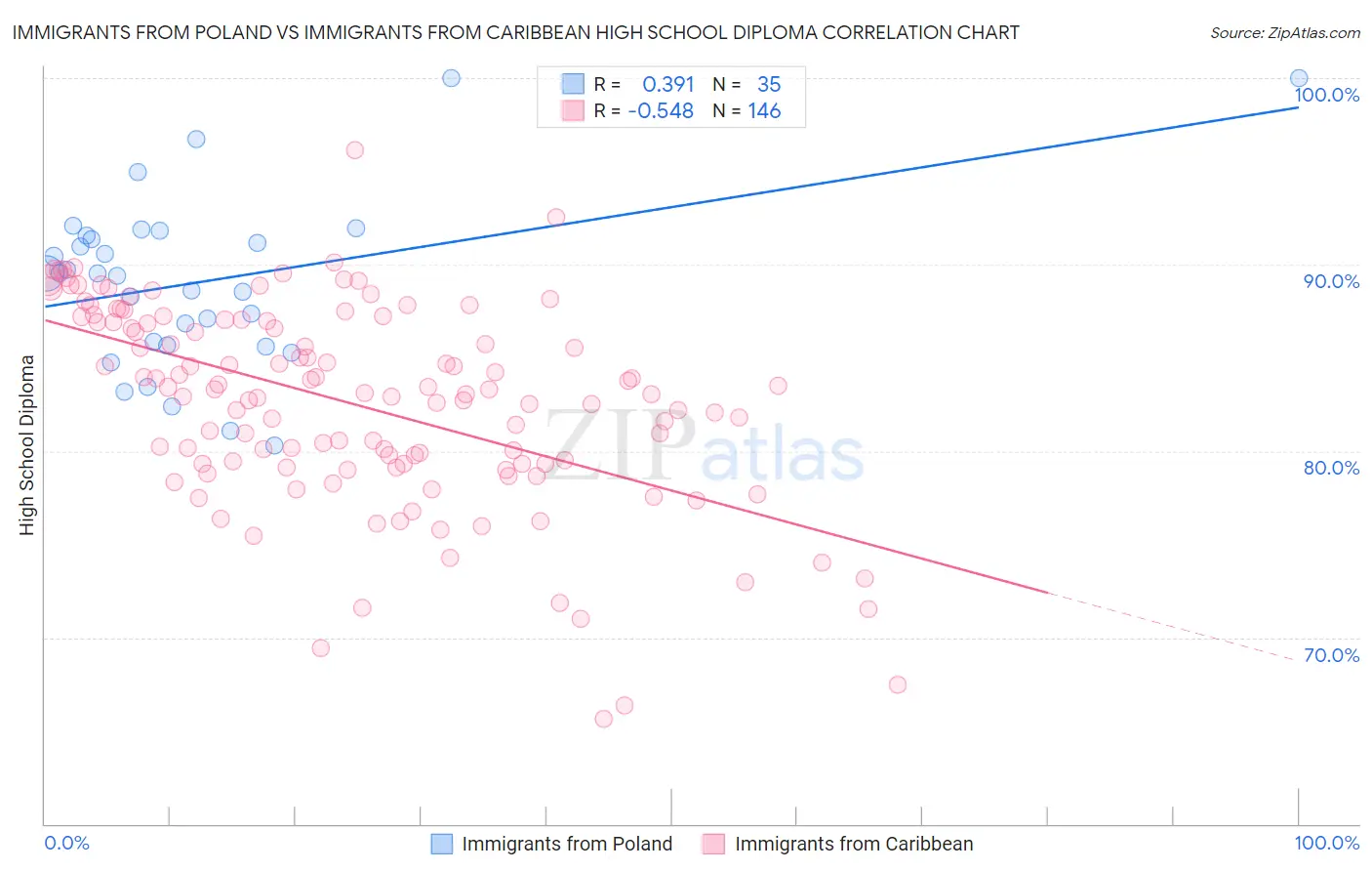 Immigrants from Poland vs Immigrants from Caribbean High School Diploma