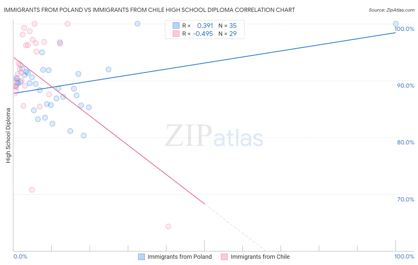 Immigrants from Poland vs Immigrants from Chile High School Diploma