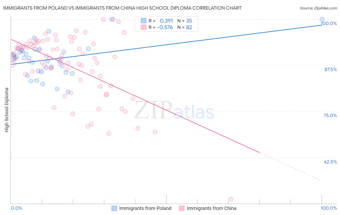Immigrants from Poland vs Immigrants from China High School Diploma