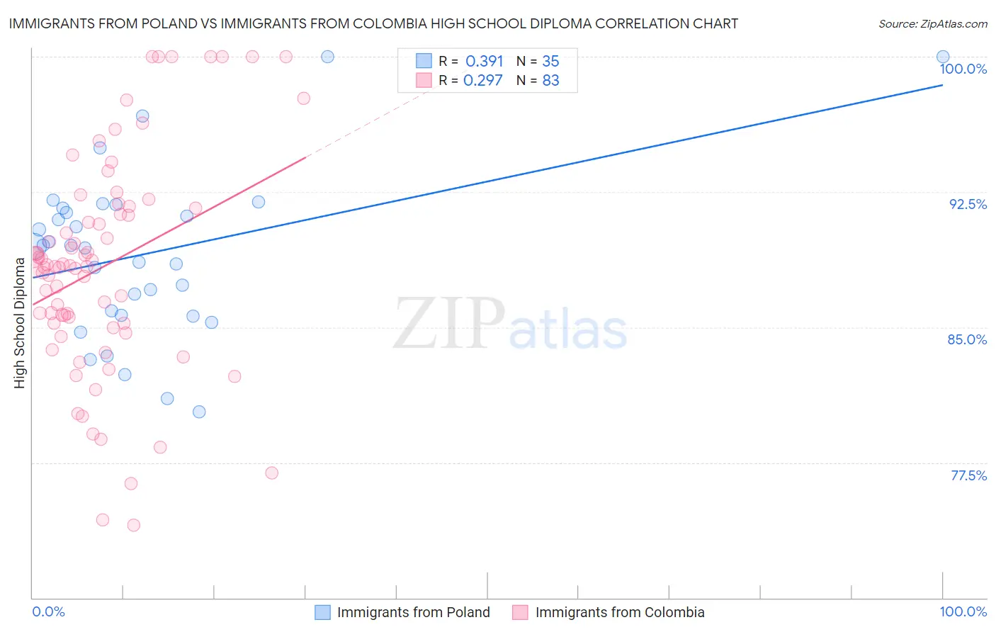 Immigrants from Poland vs Immigrants from Colombia High School Diploma