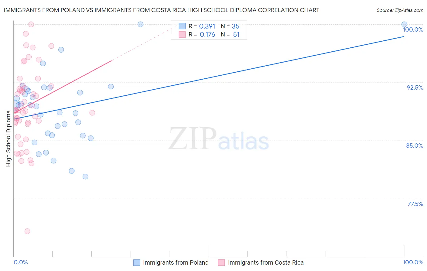 Immigrants from Poland vs Immigrants from Costa Rica High School Diploma