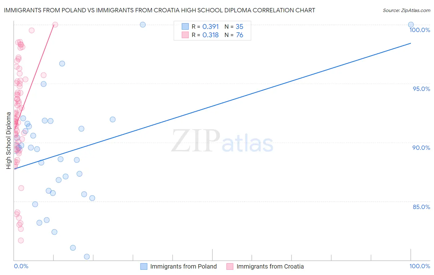 Immigrants from Poland vs Immigrants from Croatia High School Diploma