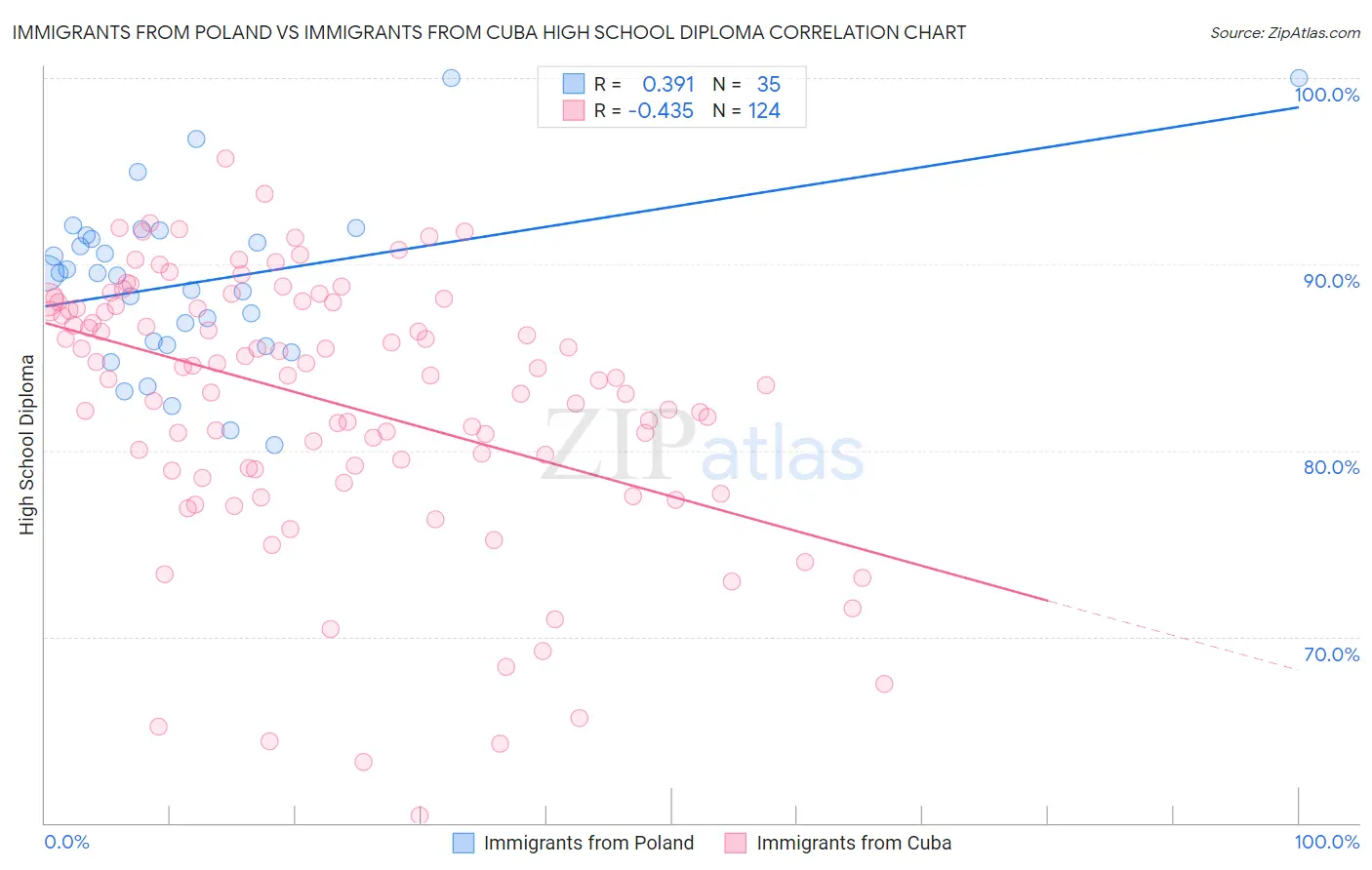 Immigrants from Poland vs Immigrants from Cuba High School Diploma