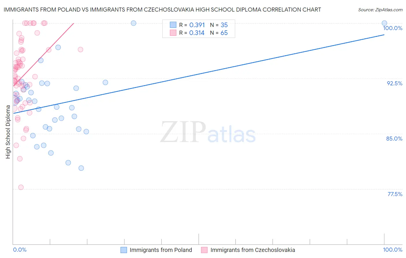 Immigrants from Poland vs Immigrants from Czechoslovakia High School Diploma