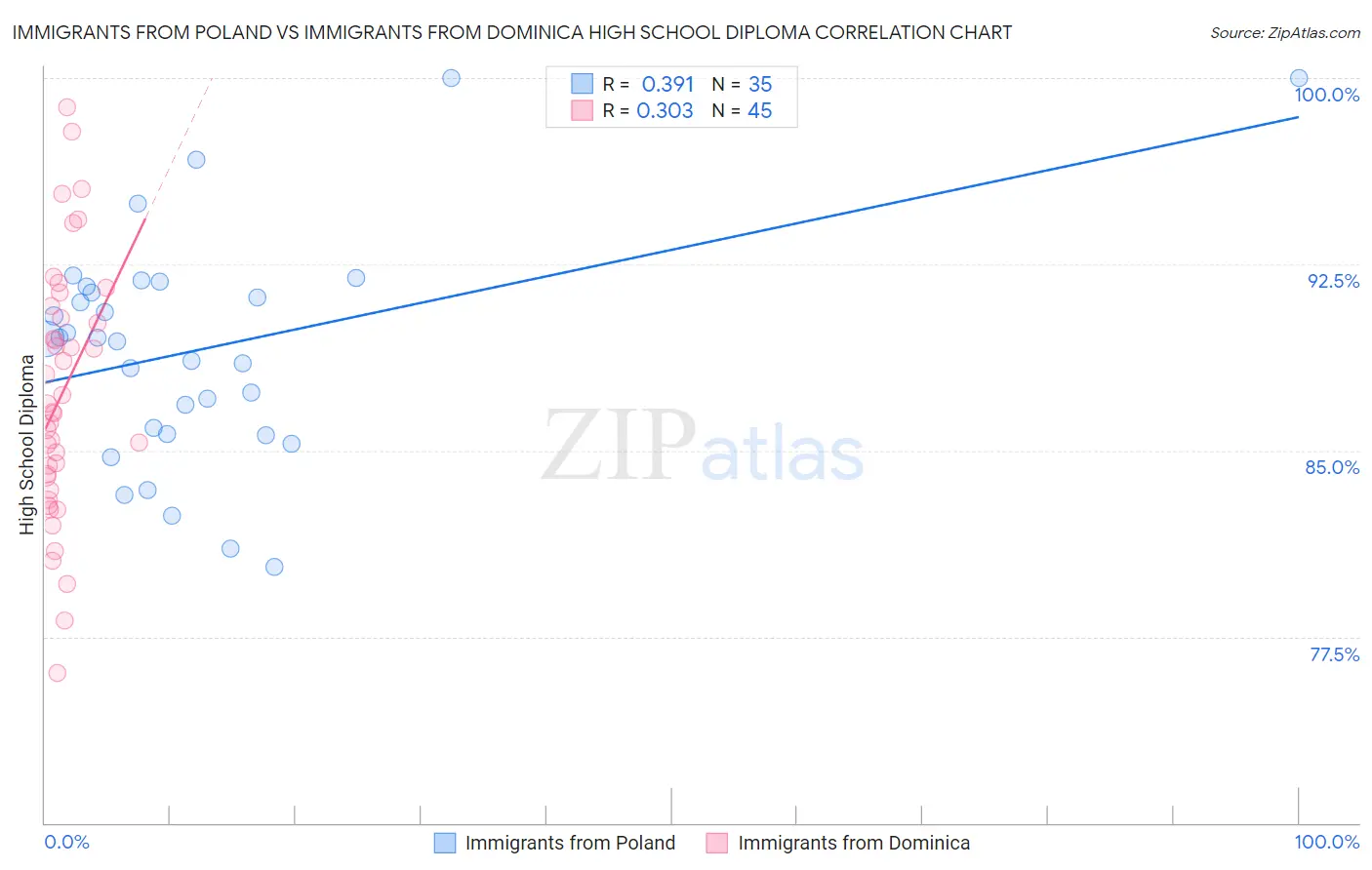 Immigrants from Poland vs Immigrants from Dominica High School Diploma