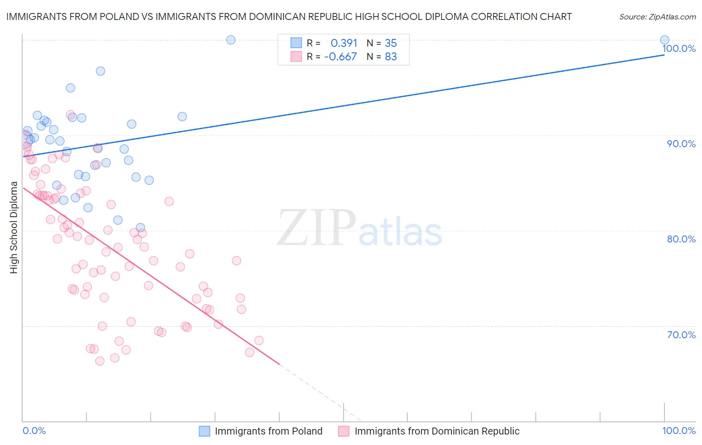 Immigrants from Poland vs Immigrants from Dominican Republic High School Diploma