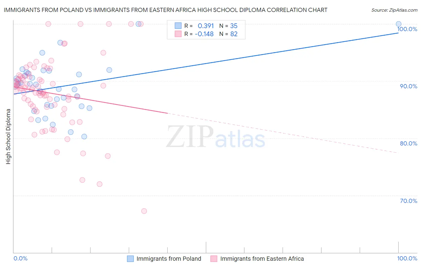 Immigrants from Poland vs Immigrants from Eastern Africa High School Diploma