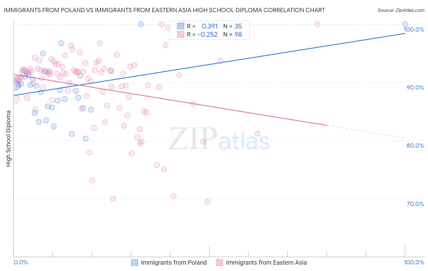 Immigrants from Poland vs Immigrants from Eastern Asia High School Diploma