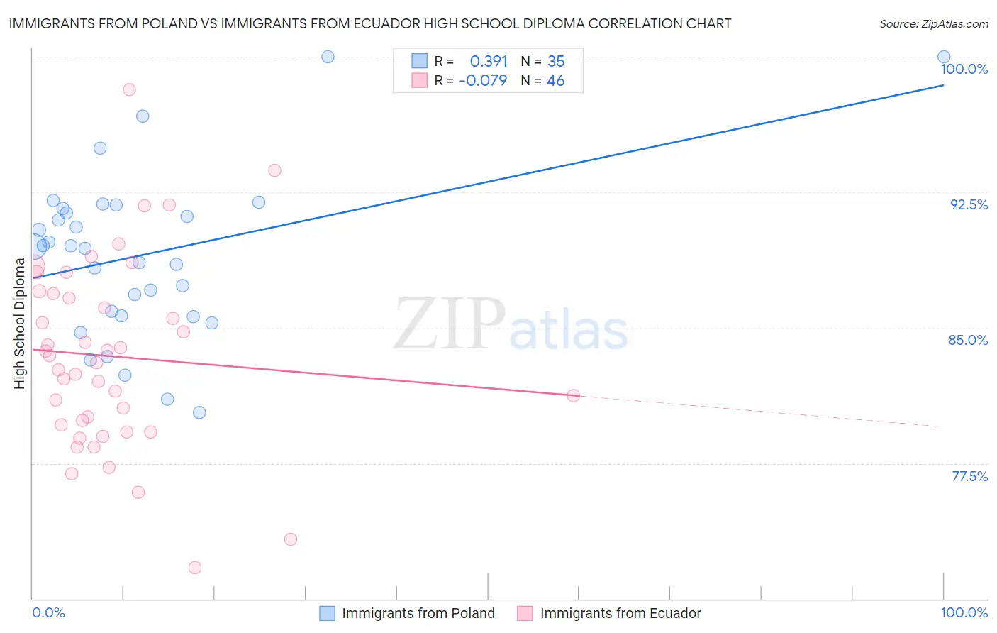 Immigrants from Poland vs Immigrants from Ecuador High School Diploma